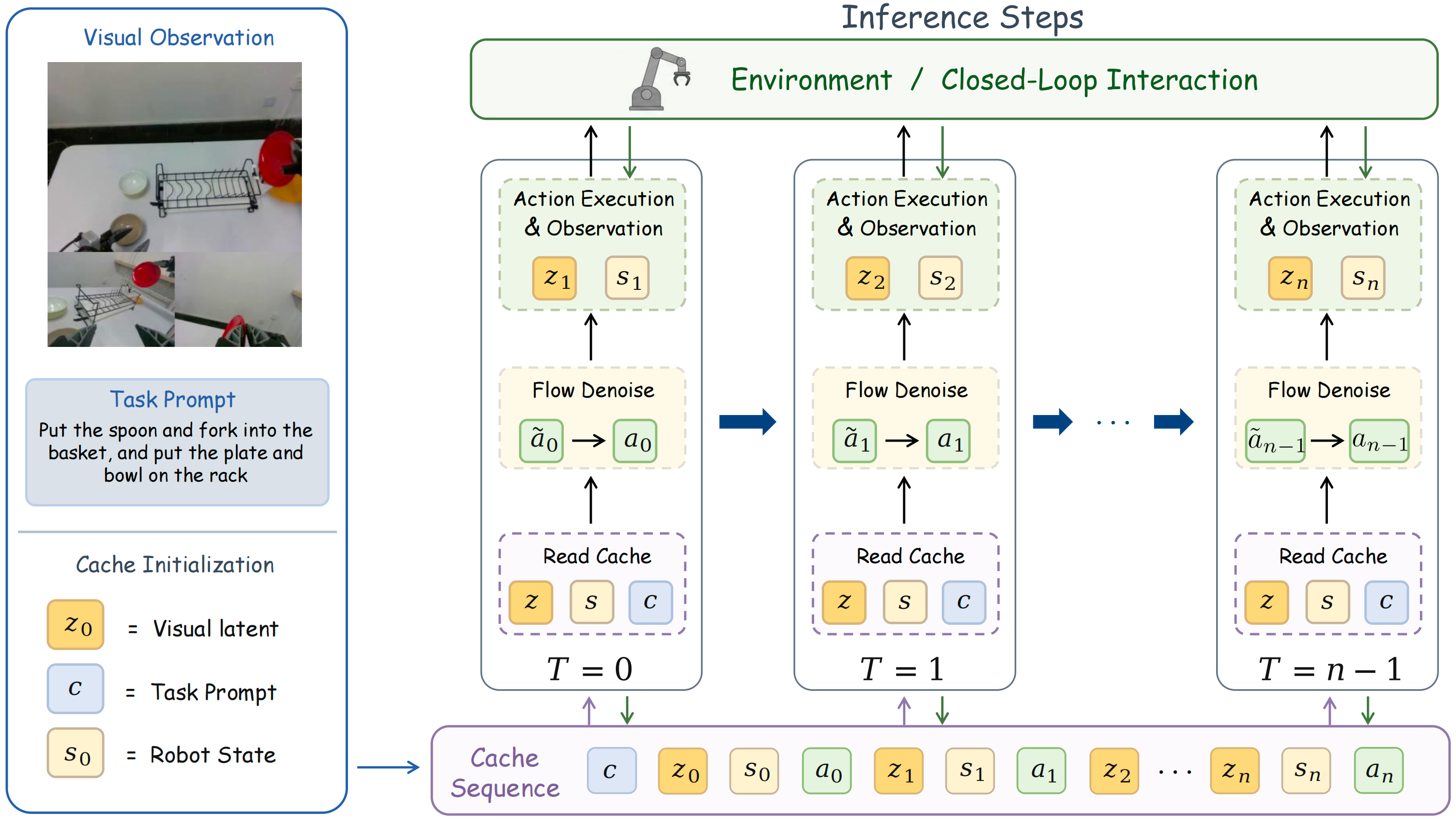 Autoregressive action denoising and real-observation cache updates