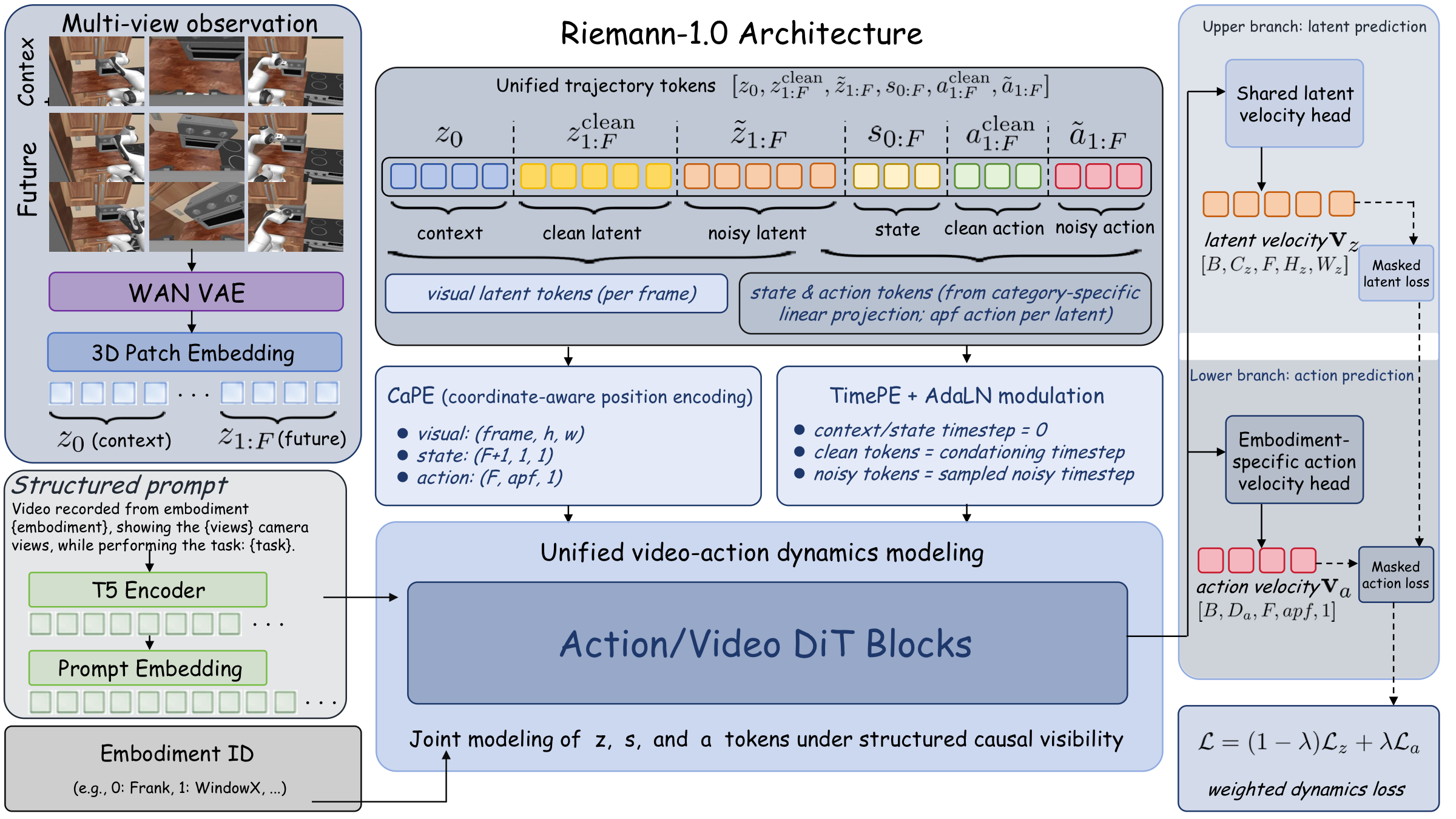 Riemann-1.0 architecture with visual, state, action, and prompt tokens
