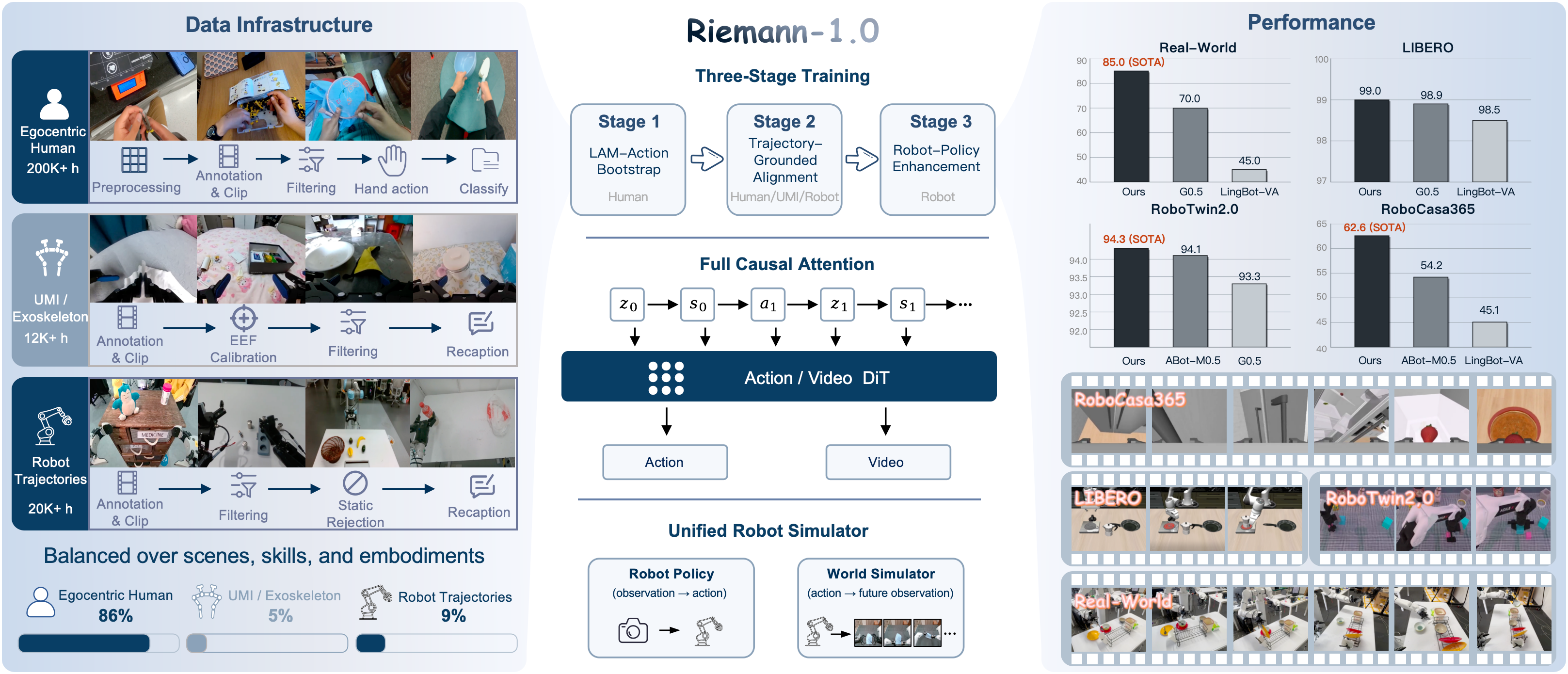 Riemann-1.0 overview of data curation, causal action-video modeling, training, simulation, and performance